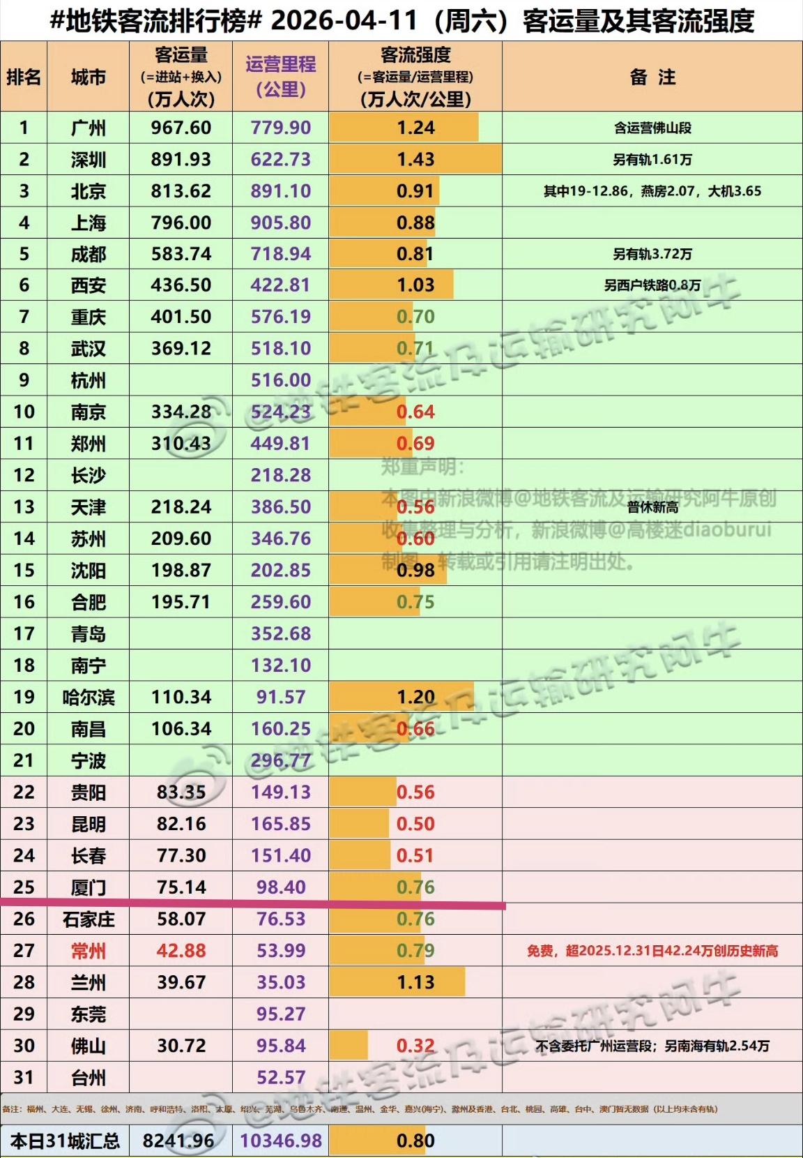 【4月11日（周六），厦门地铁客流完成75.14万人次，排全国25位】

我们一