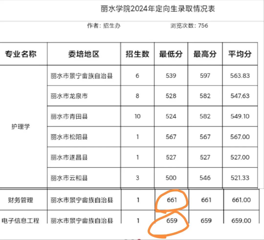 编制挤破头，661分竟报考丽水学院定向生，虽然这个编制可能并不怎么样。661本来