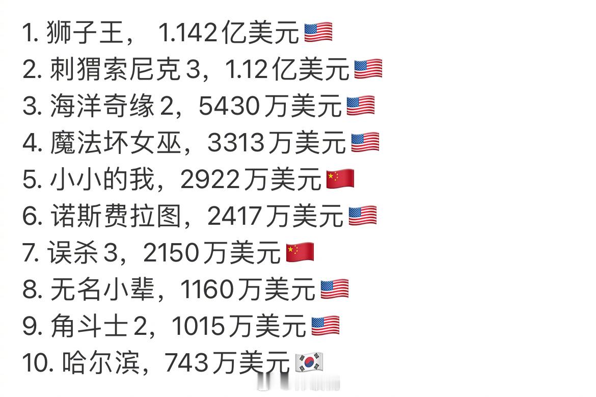 电影小小的我首周末票房入了全球票房榜第五位[举手][海尔小红花]很厉害的成绩 