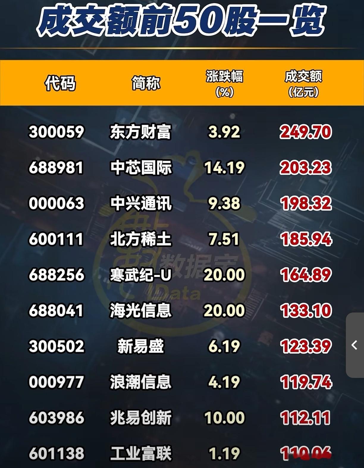 A股 周五，两市成交金额榜 ​​​