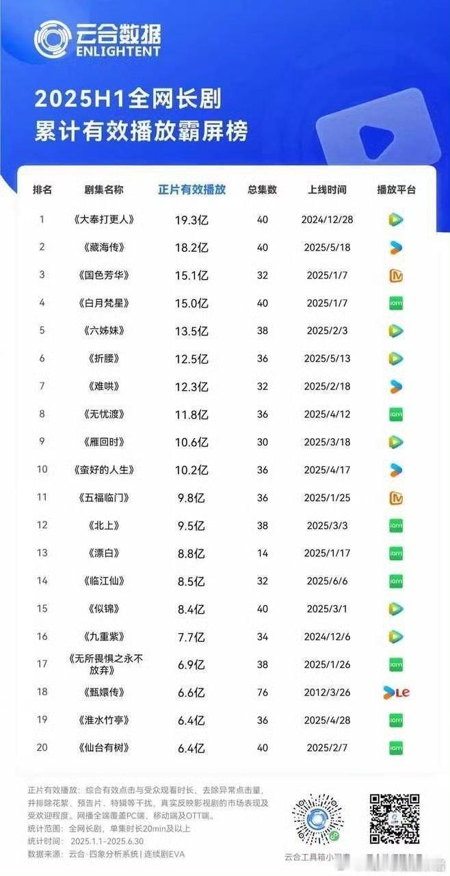 王鹤棣大奉打更人上半年正片有效播放量第一！ ​​​
