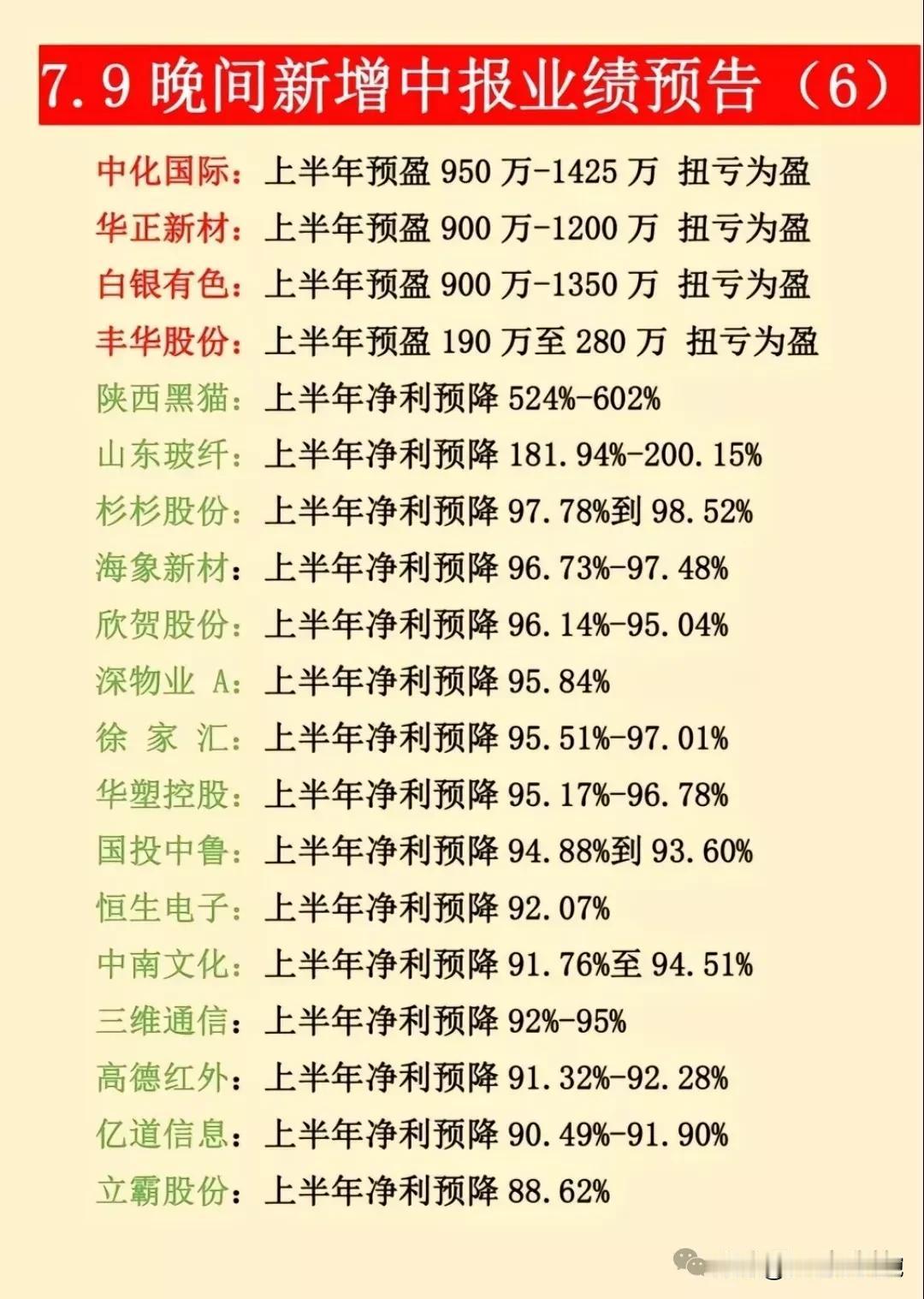 最新数据，7月9日晚间最新披露中报预告！（上篇•业绩亏损排名榜！共12页）
注意