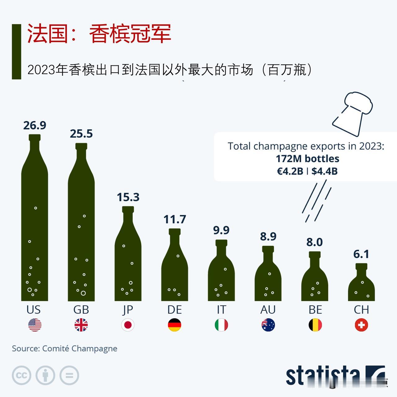 法国香槟受到欢迎，法国香槟主要出口到哪里？

随着圣诞节和新年庆祝活动的临近，许