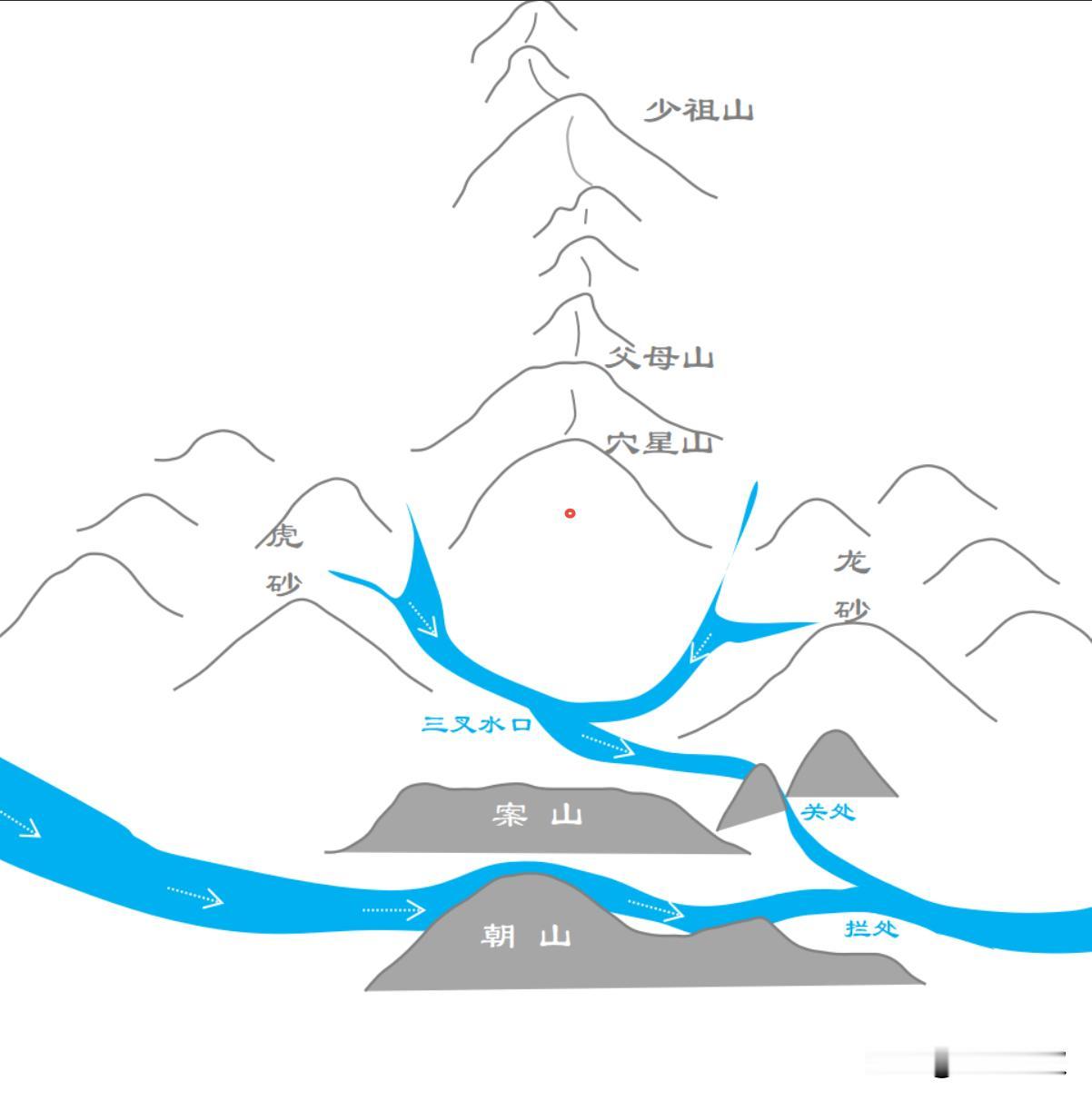 堪舆实践中，哪处水口才是用于定局的真水口？怎么格水口？
真水口指本局所有内堂、中