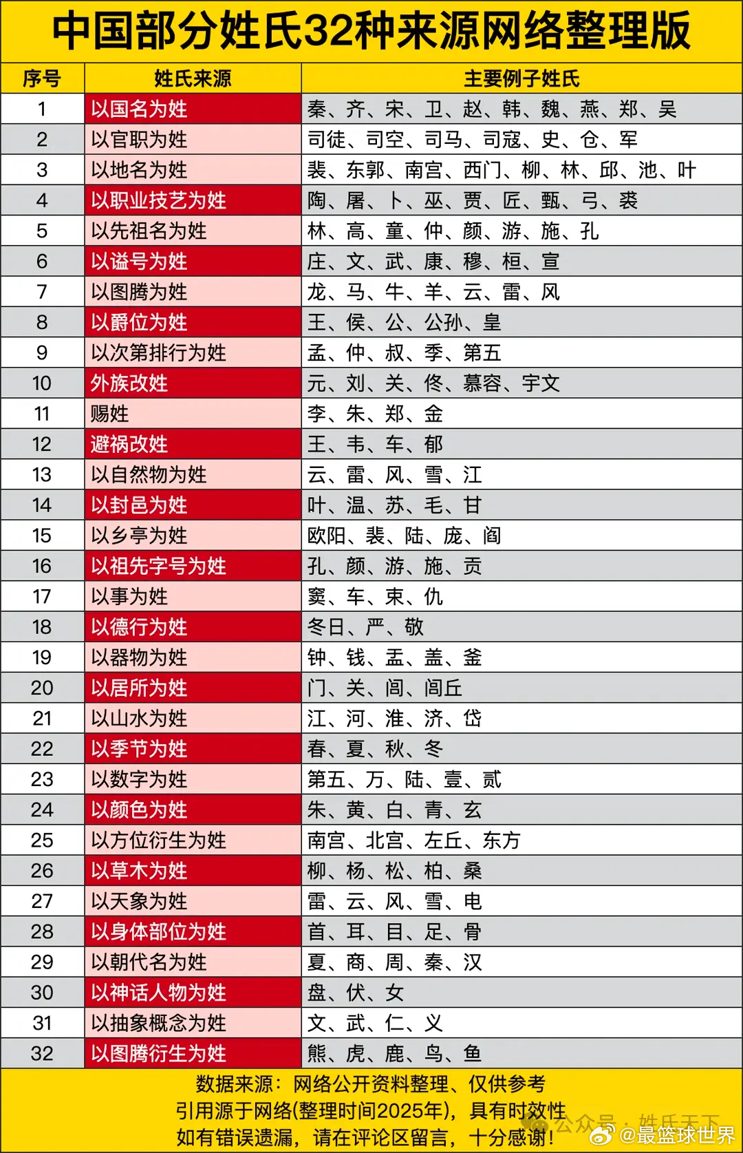 姓氏的32种来源！ 