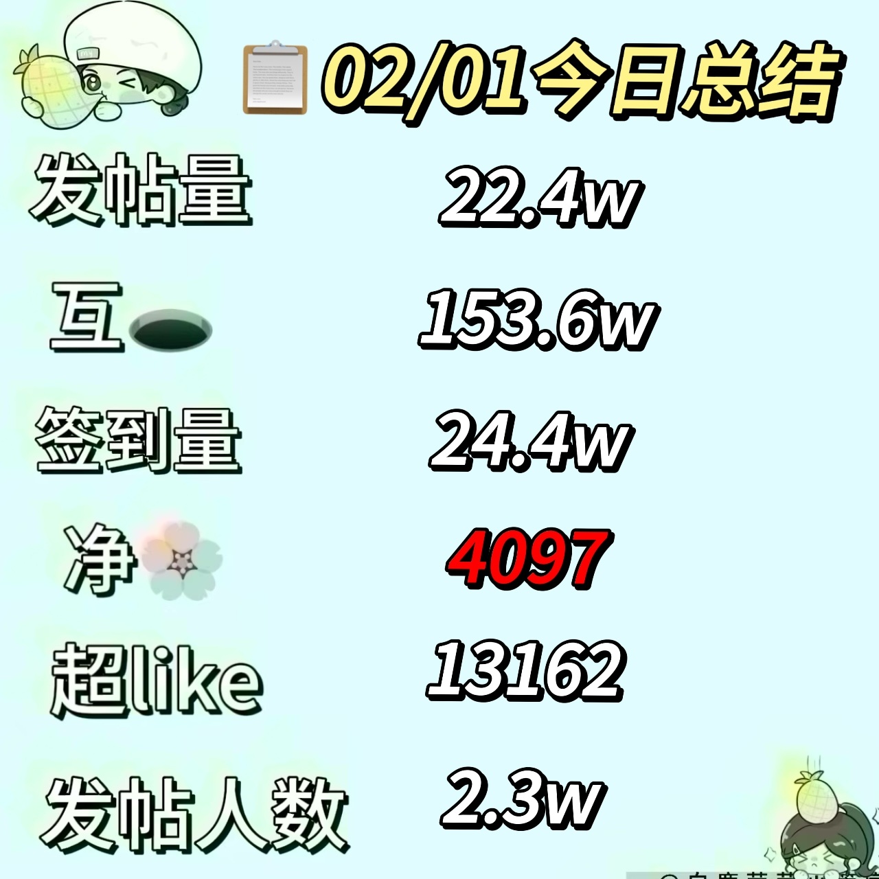 【📭02/01今日份总结菠报】 白鹿[超话]  【日发帖人数与发帖量】发帖量以