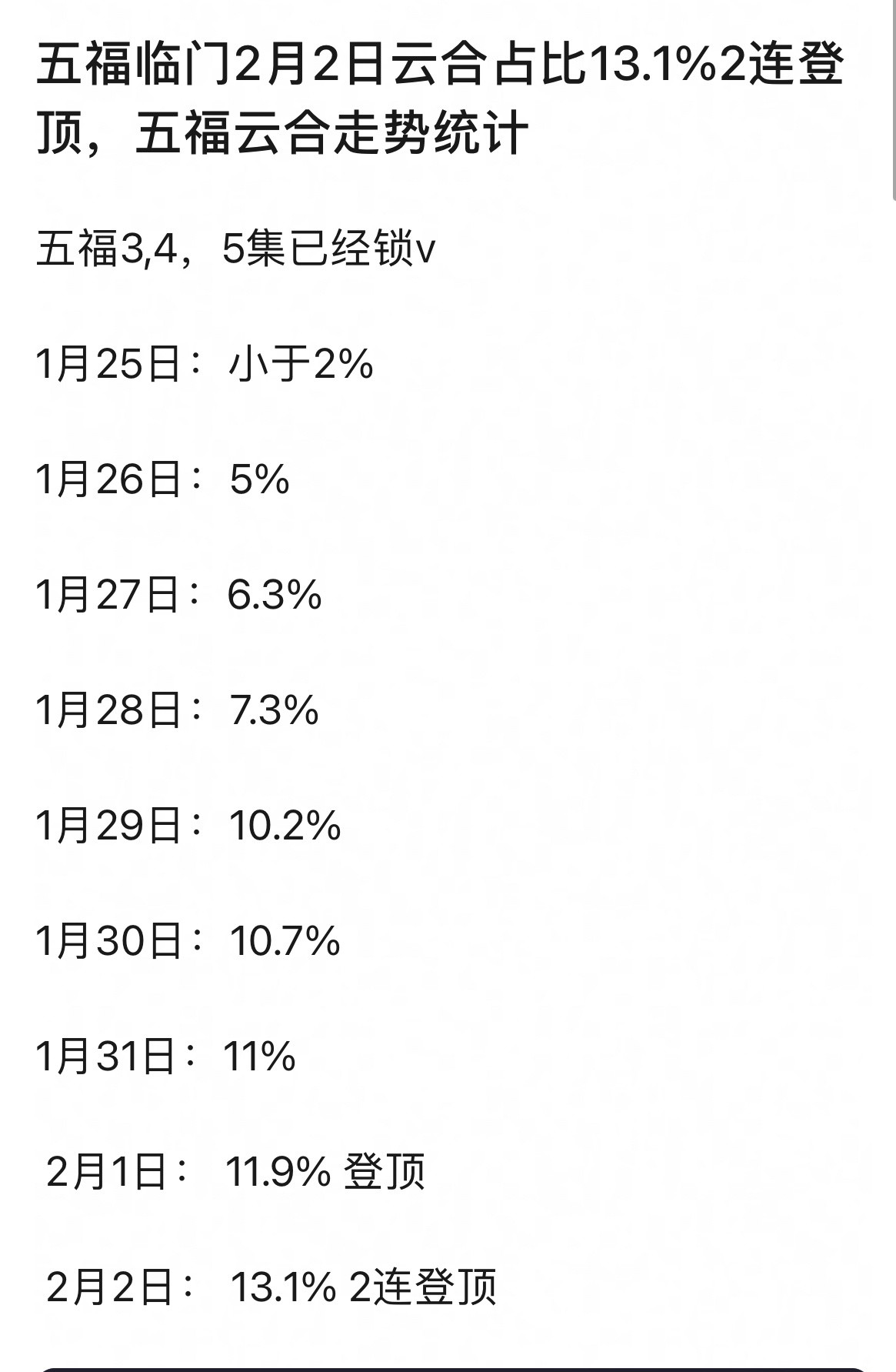 王星越、卢昱晓五福临门云合走势，连续2日登顶了，算是稳扎稳打了 