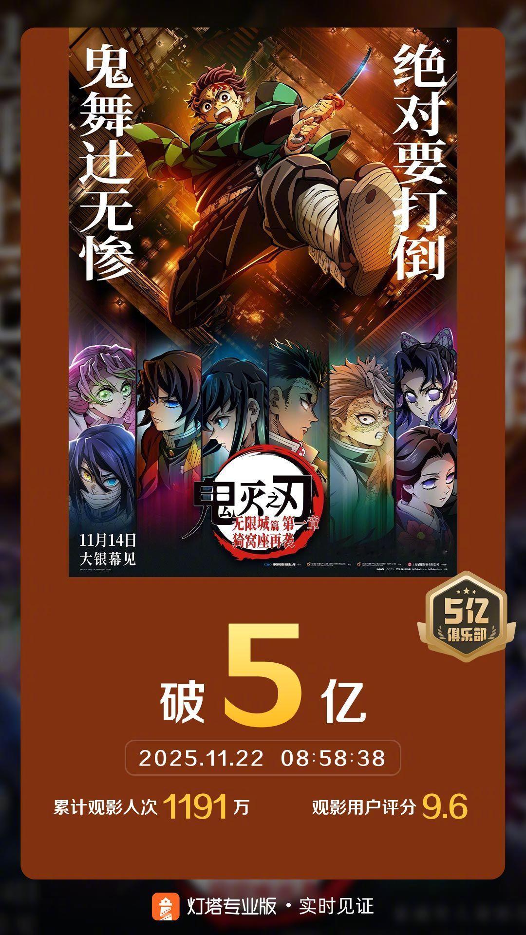 据灯塔专业版实时数据，截至11月22日8时58分，影片《鬼灭之刃：无限城篇 第一