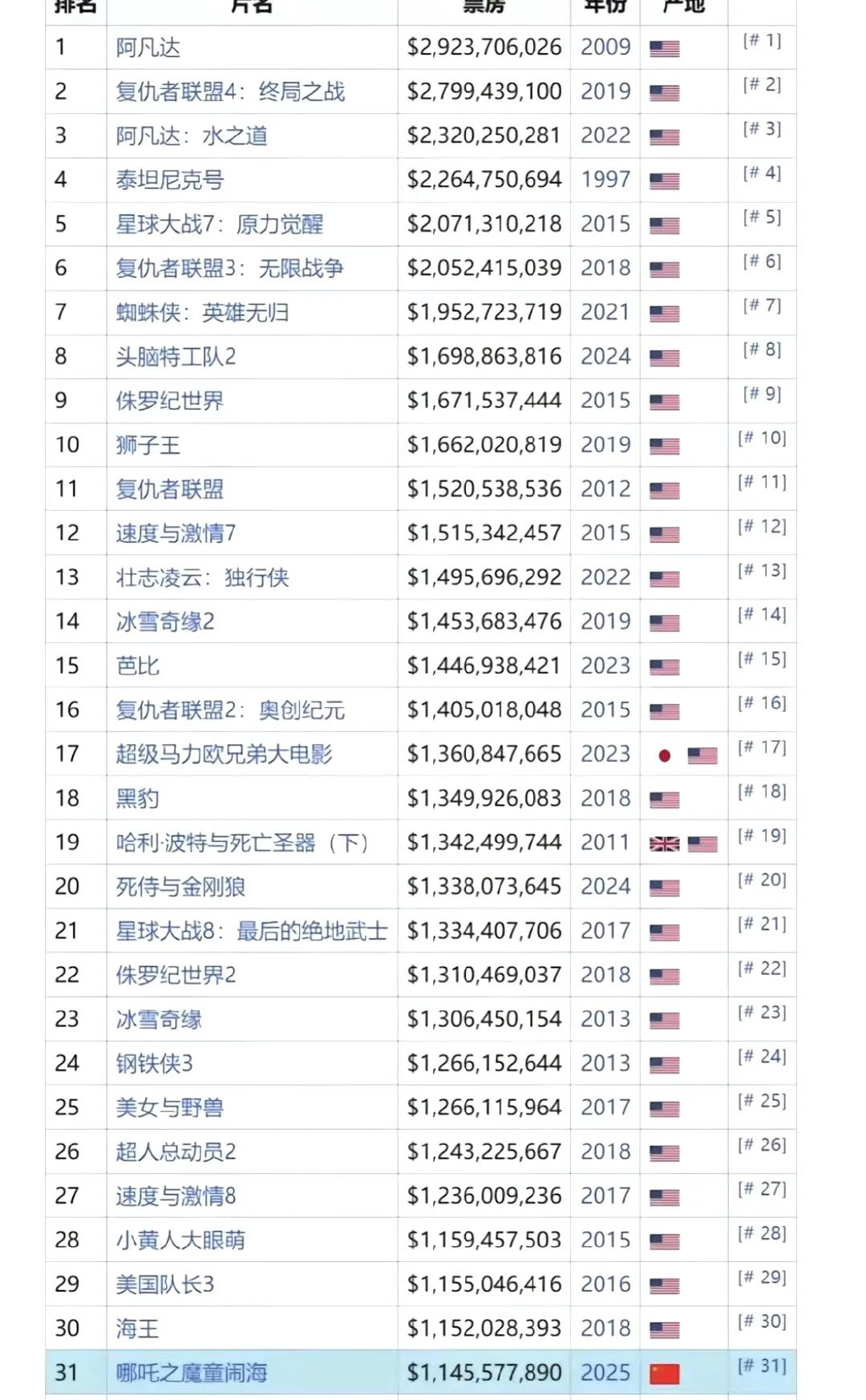 哪吒2破了91亿，这周末前破100亿应该没跑了，国产第一，哪吒在全球票房排行榜的