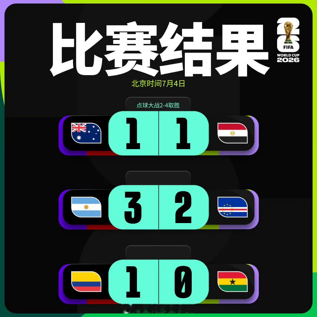 世界杯 今日比赛结束，本届世界杯16强产生，埃及通过点球晋级；佛得角虽然没有继续