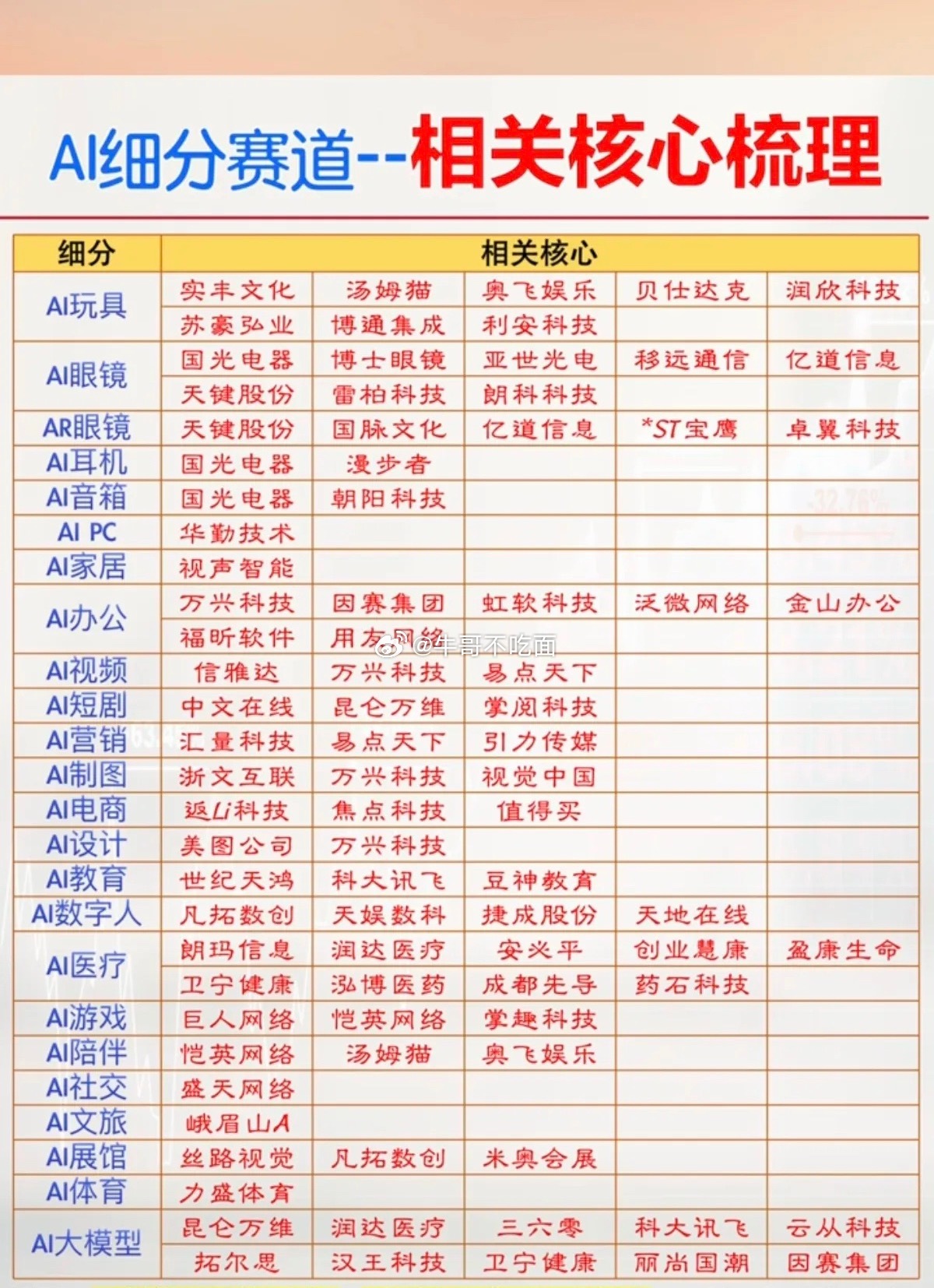 AI细分赛道——相关核心梳理！周五7.31日，AI应用板块大面积涨停。AI玩具、