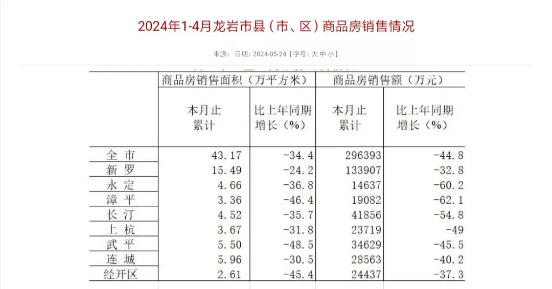 龙岩市今年前四个月各区县商品房销售情况统计。