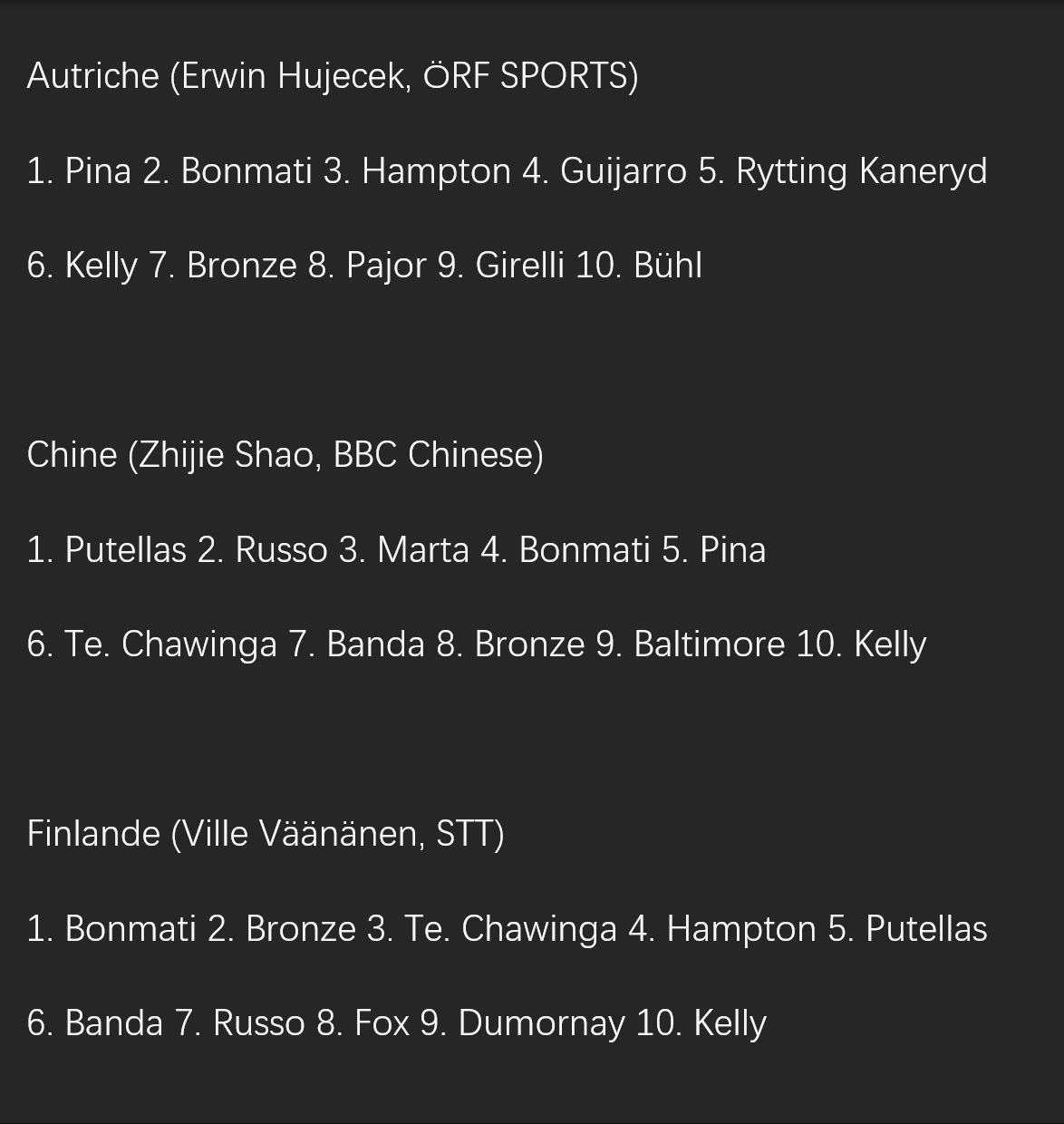 看了下2025女足金球奖的具体投票情况。周三写的分析基本都命中了。Mariona