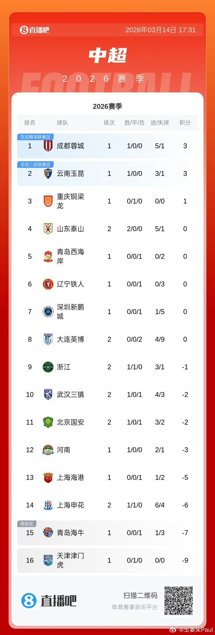 【山东泰山可以】抹平扣6分处罚！山东泰山成负分队中首支积分归零球队中超第2轮，山