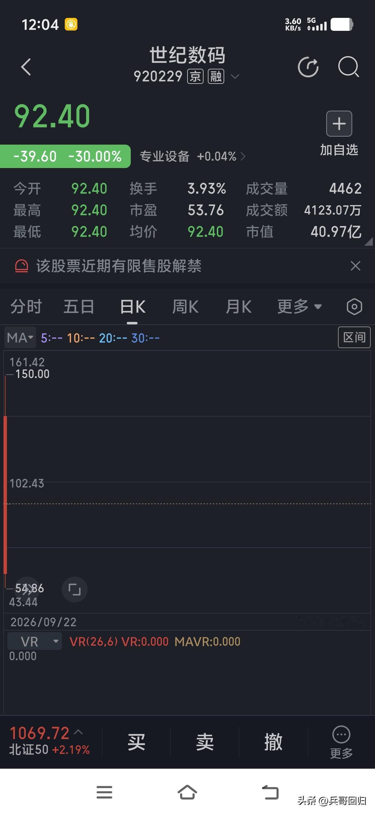 昨天最高涨到150元，今天跌到92元，还能回本吗？
昨天买了天地数码这只股票的股