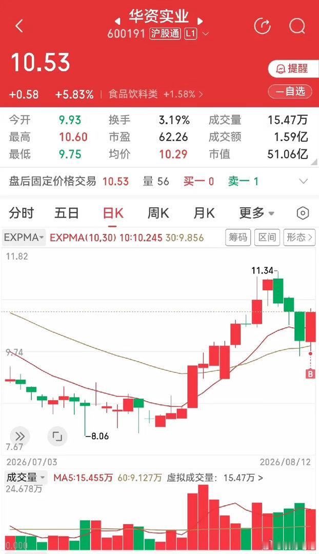 昨天买了一点宁夏建材和华资实业。有人留言说我讲这种大跌后反弹的走势形态，容易误导