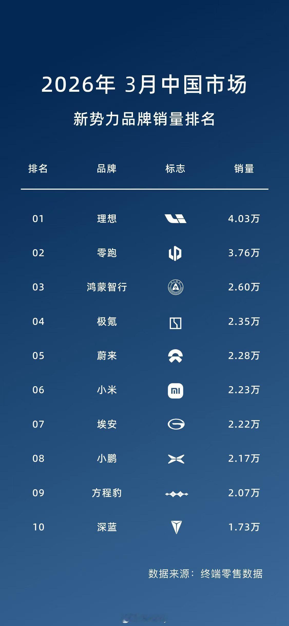 特斯拉ModelY再登国内销量冠军看到这两张3月销量图…真的到底是谁还在买Mod
