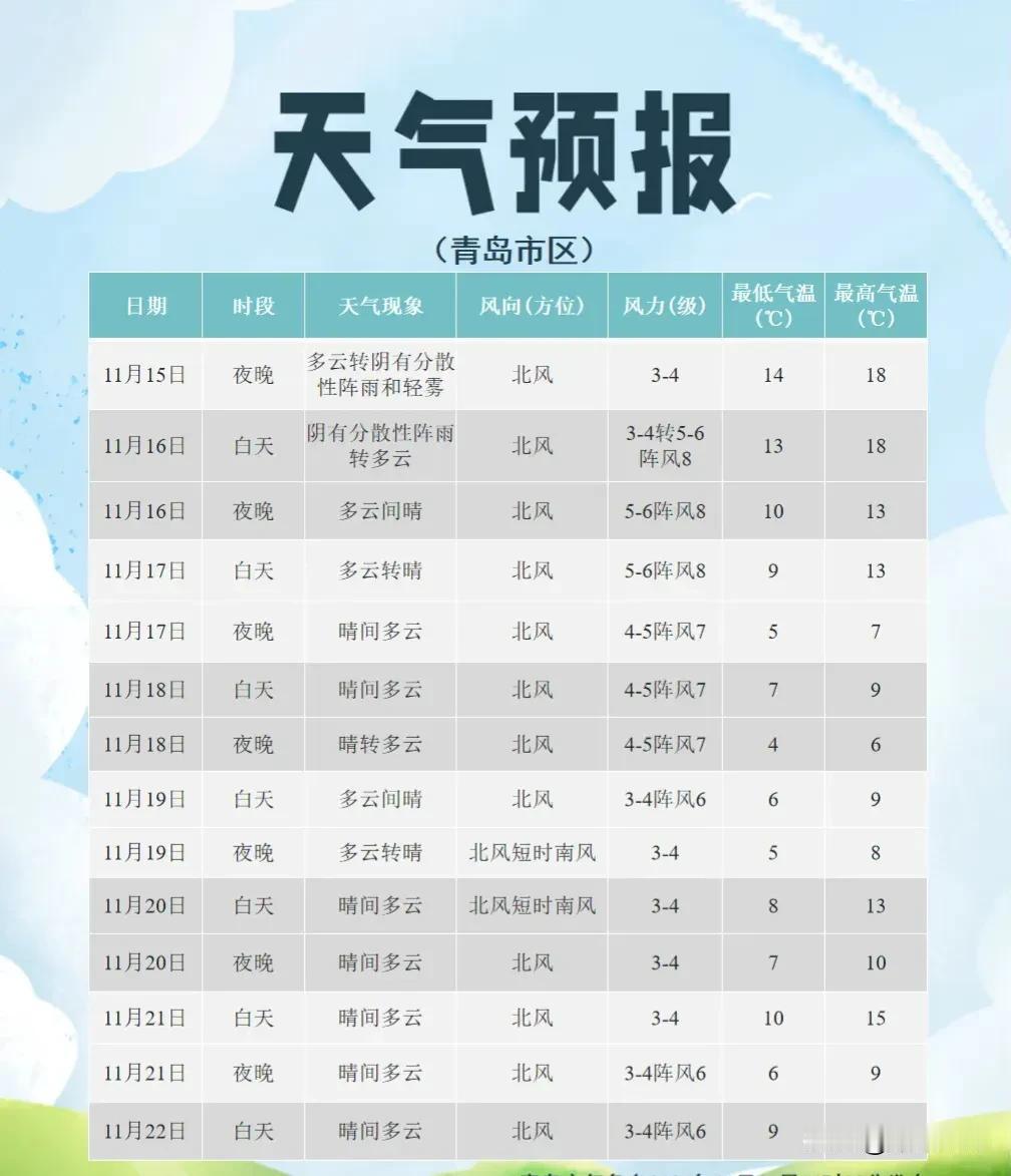 猛跌10℃+8级阵风！
寒潮马上要来！
未来三天，
青岛天气预报出炉......