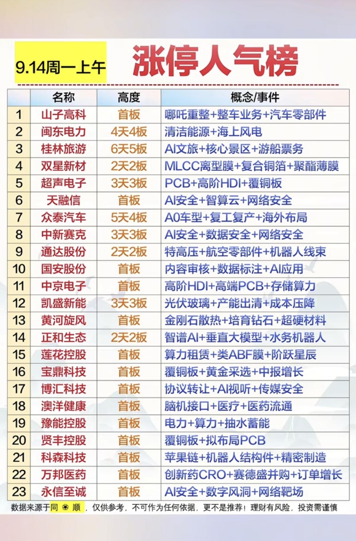 9.14周一  市场热议+涨停梯队题材！

中东局势紧张叠加美联储加息预期升温，