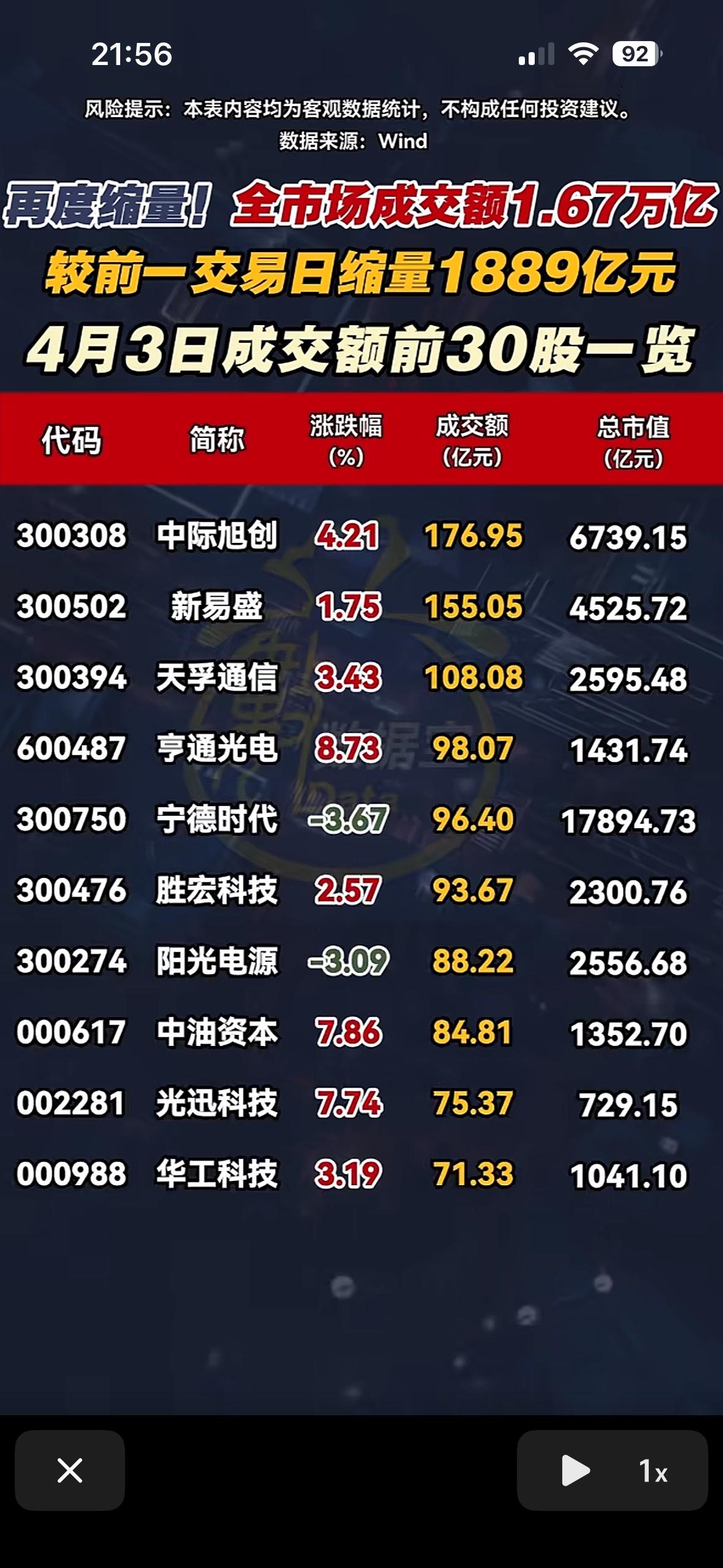 4月3日A股市场最核心的特征：在极度缩量（资金观望）的背景下，资金发生了剧烈的“