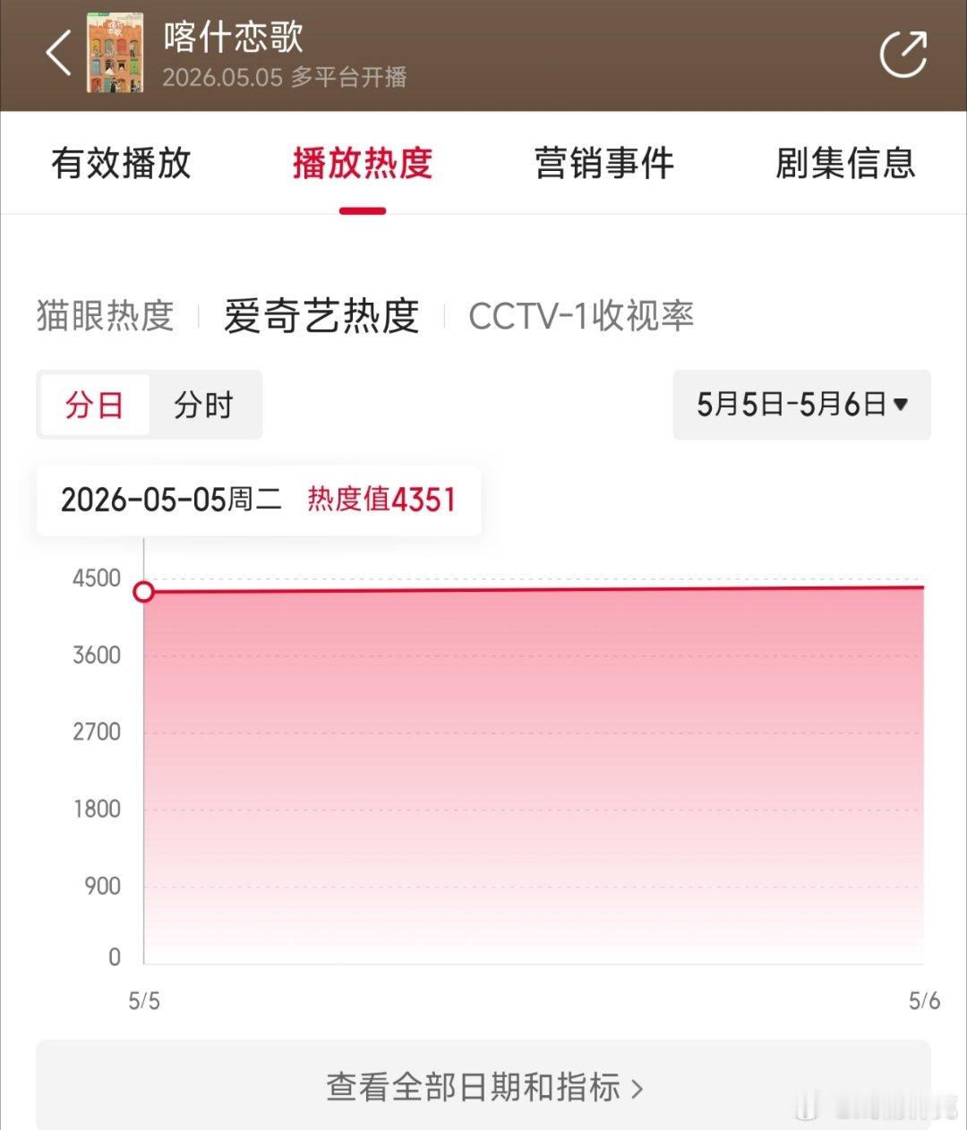 李兰迪的喀什恋歌首日热度仅4351，推测云合250万上下，血扑开局喀什恋歌上新闻