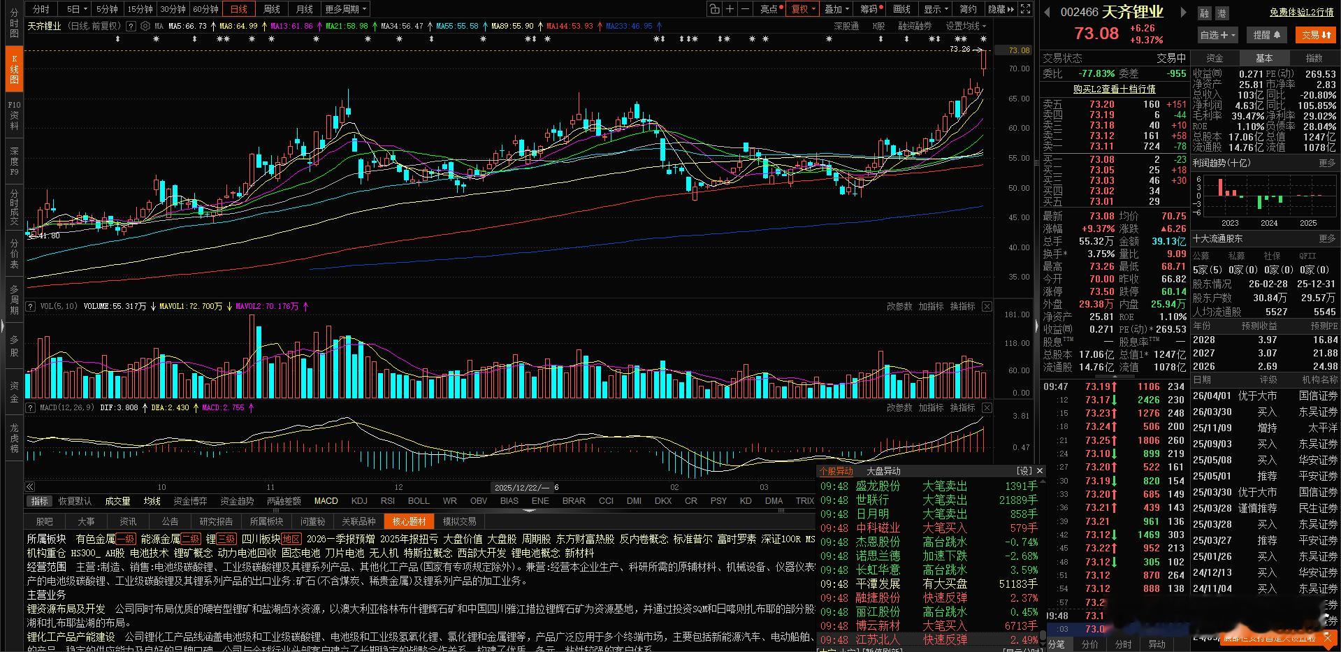 $天齐锂业 sz002466$ 业绩爆棚，不涨停说不过去啊！看看涨停能不能带动锂