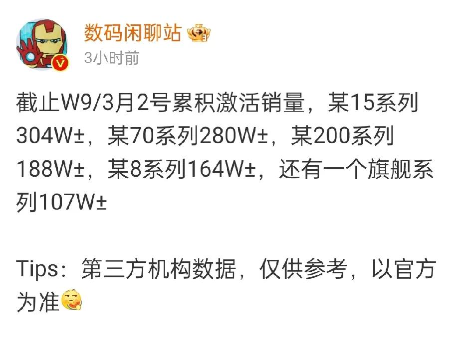 旗舰机全员过100万台，可喜可贺！
对于荣耀来说是真不容易呀，明明配置最满、性价