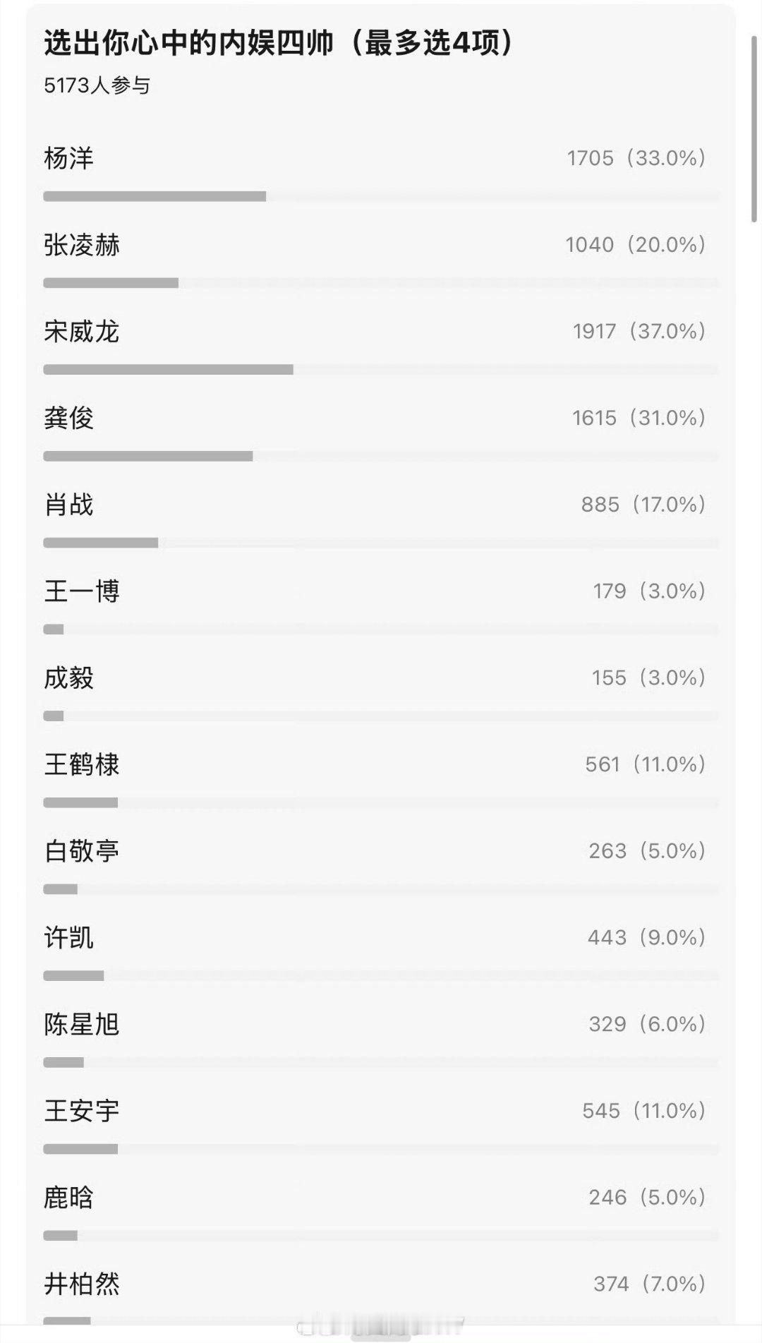 豆瓣投票内娱四帅目前你认为的内娱四帅，你认同吗 