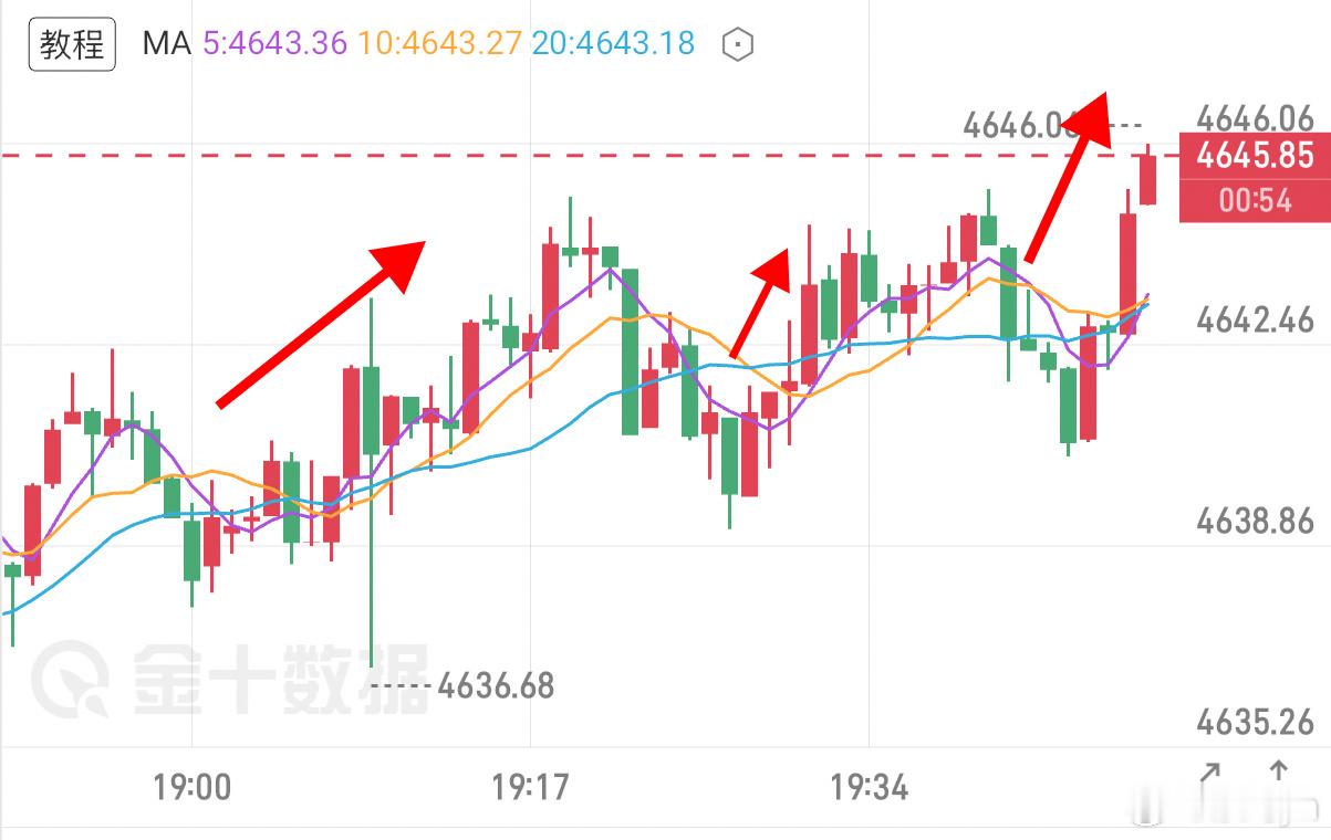 黄金 7.25晚间分析黄金早盘冲高回踩，最高触及4697一线承压下行，目前最低触