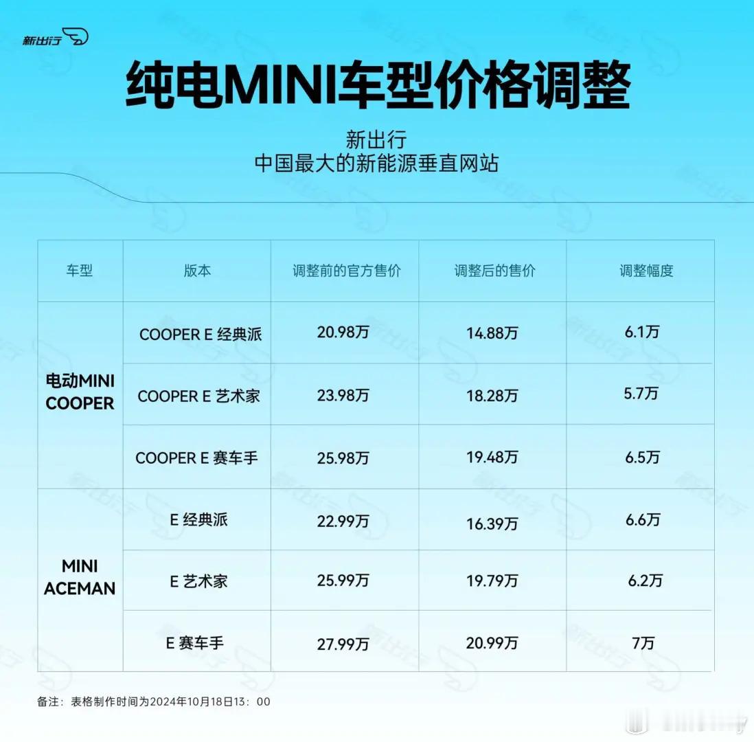 电动宝马MINI官方大降价，年底应该还能抹个零头 ​​​