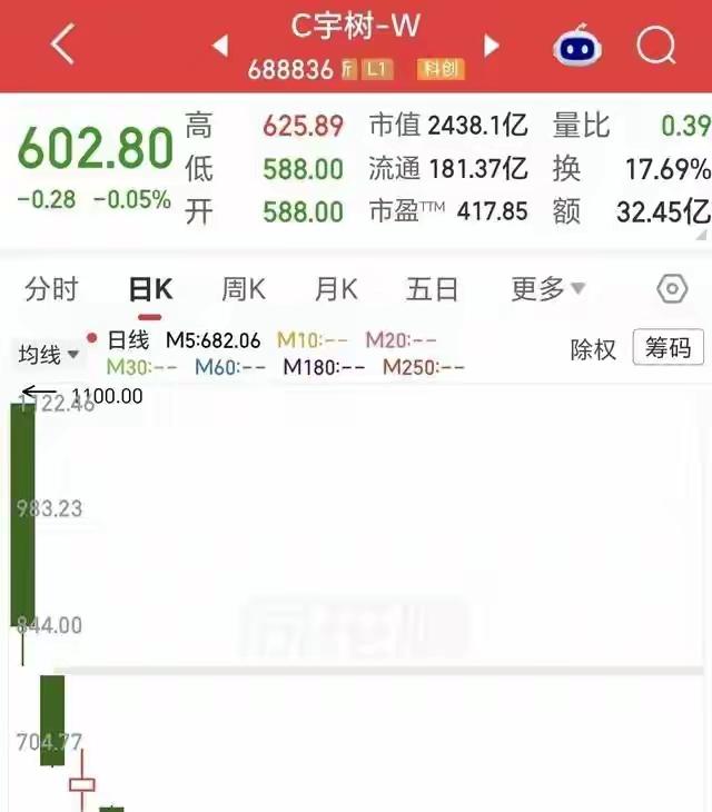 宇树科技这波操作太坑人了！上市当天开盘1100元，现在连跌5天，累计跌幅45.2