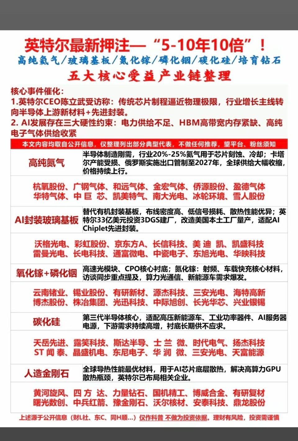 英特尔最新押注五大半导体材料：5年10倍！1.高纯氮气2.封装玻璃基板3.氮化镓