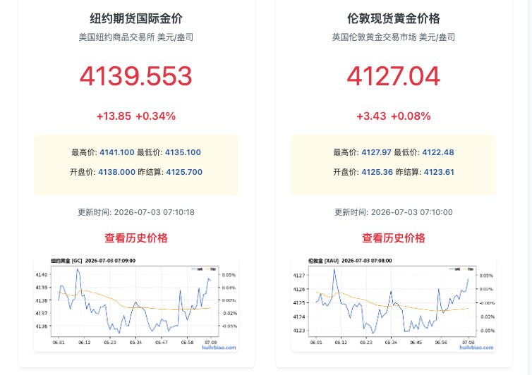 【国际金银迎大涨国际金银大涨原因】商品市场方面，当地时间7月2日，截至收盘，伦敦