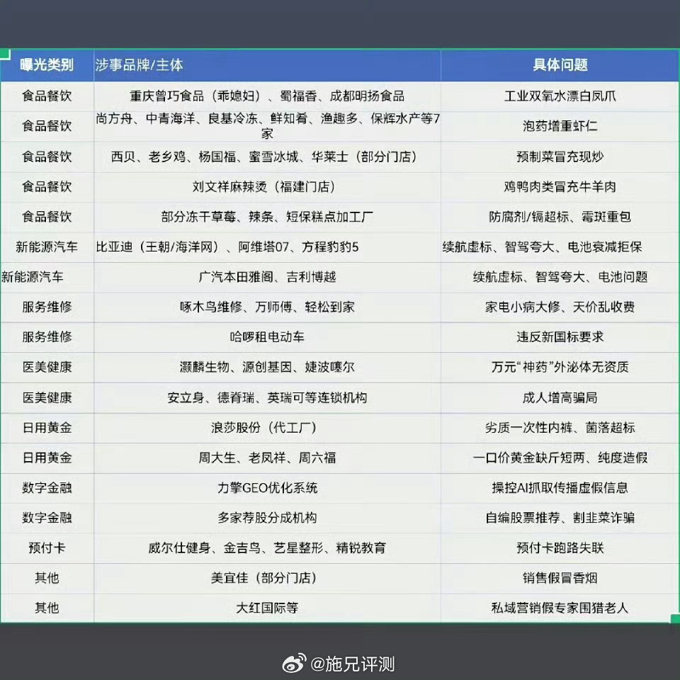 315曝光名单各位可以按照名单避坑 