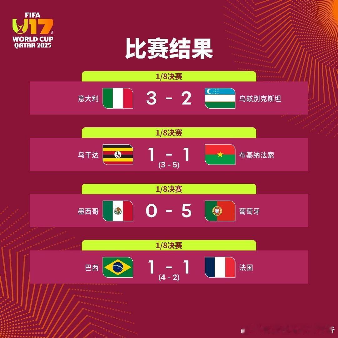 1/8决赛比赛结果🗞️意大利 3-2 乌兹别克斯坦乌干达 1-1 布基纳法索（