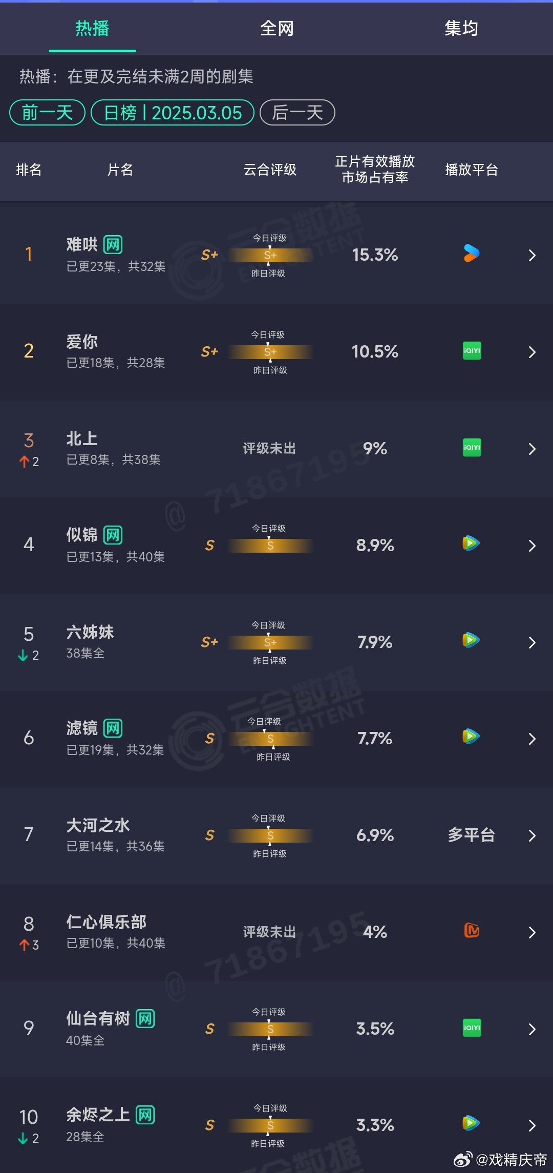 3.5云合：爱你占比新高破10%，难哄不再是唯一2位数占比了，北上虽次日还可以，