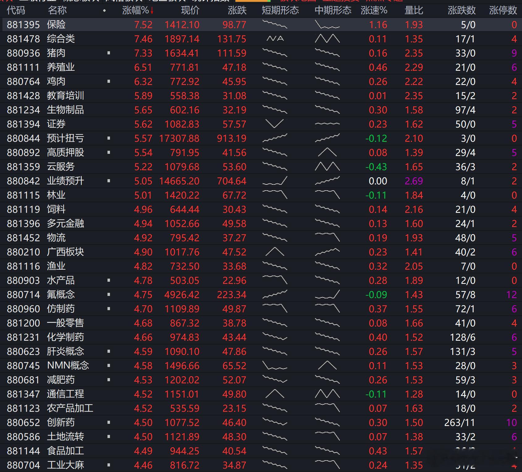 今天防御股补涨和大金融发力，反而带来了一些对指数结构的忧虑。证券、保险等权重板块
