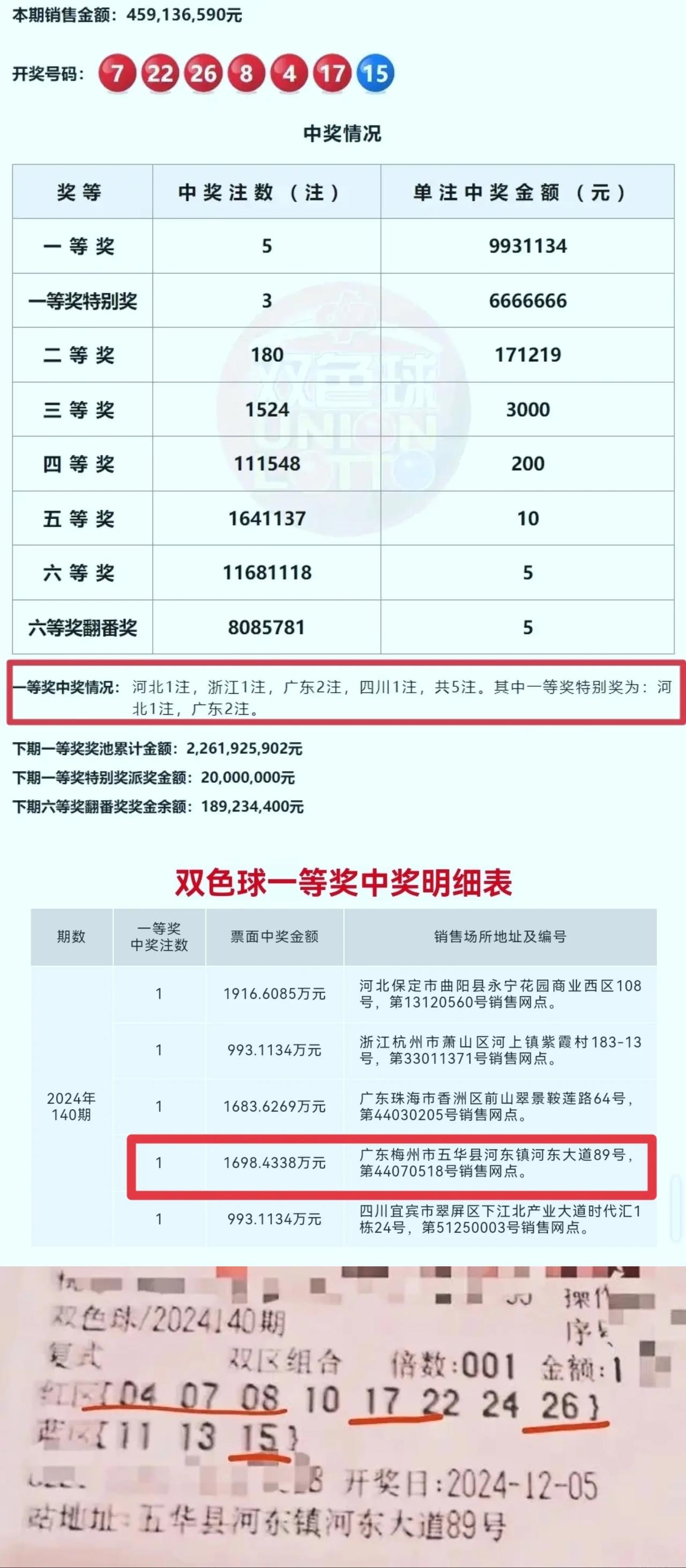 真幸运！梅州又有人中1698万大奖

掌上梅州讯，2024年12月5日晚，梅州又
