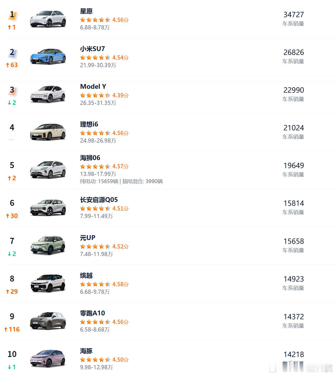 4月汽车销量前10仅1款油车谁还在买油车啊，优势是啥？一起聊聊。 