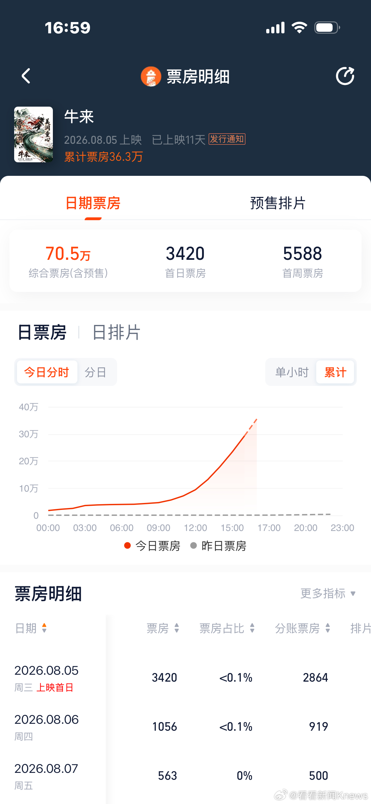 【#牛来综合票房破70万#，#牛来票房猛增#】近日，国产动画电影《牛来》因粗糙的