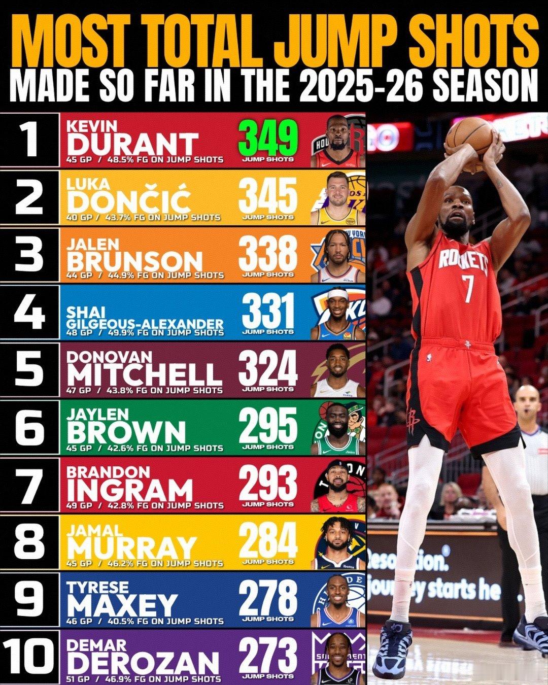 2025-26赛季迄今跳投命中总数排名👀NBA1. 凯文·杜兰特: 349 (
