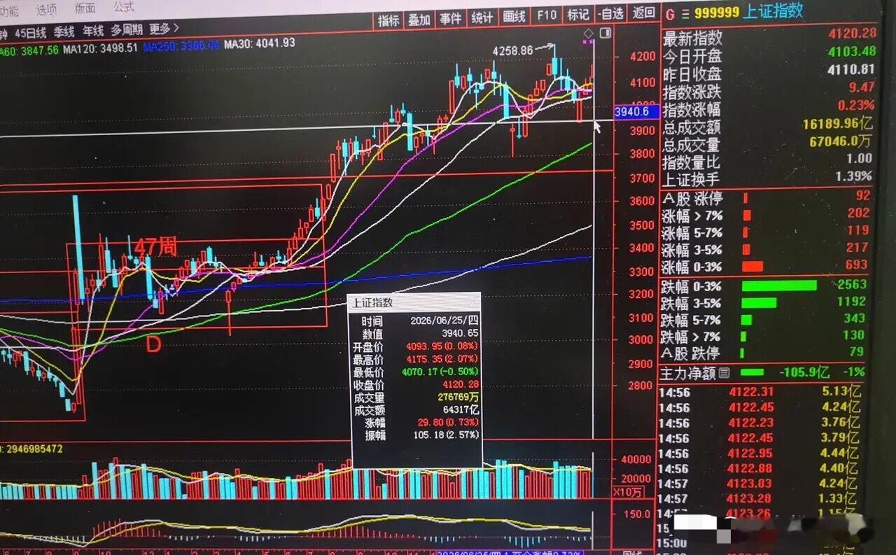 看上证周线，本周收长上影、实体很小，涨幅偏弱。相比之前连续四周下跌，三连阳力度不