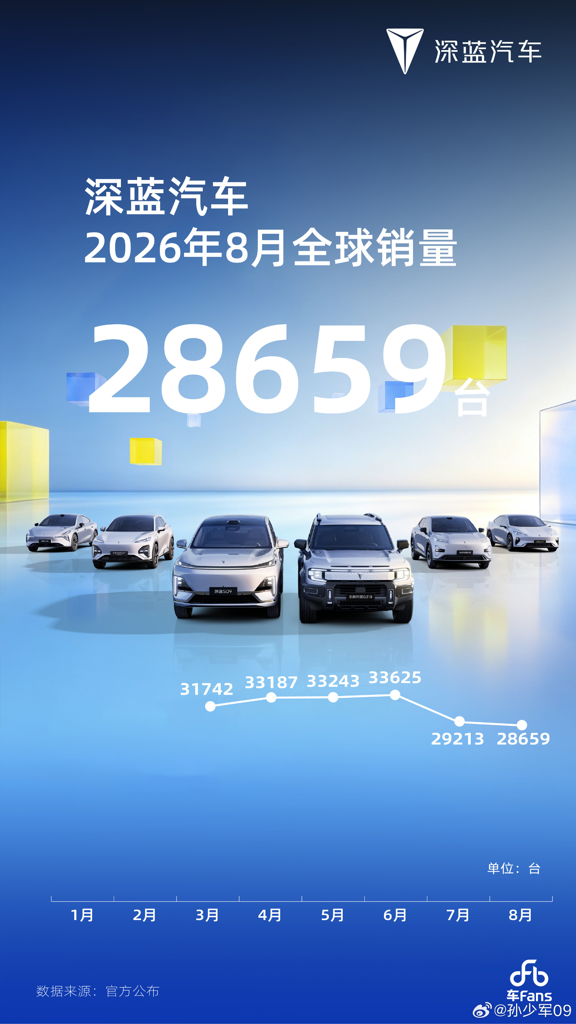 深蓝汽车8月销量28000+深蓝汽车 ​​​