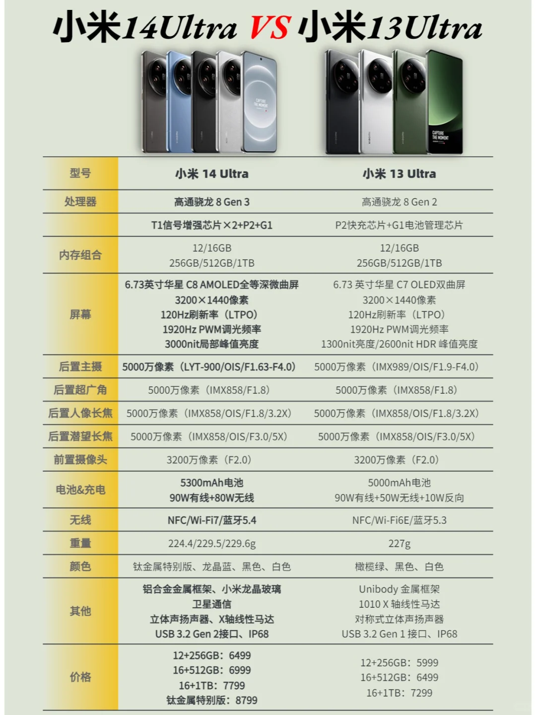 小米14Ultra有何升级？一图懂看明白！