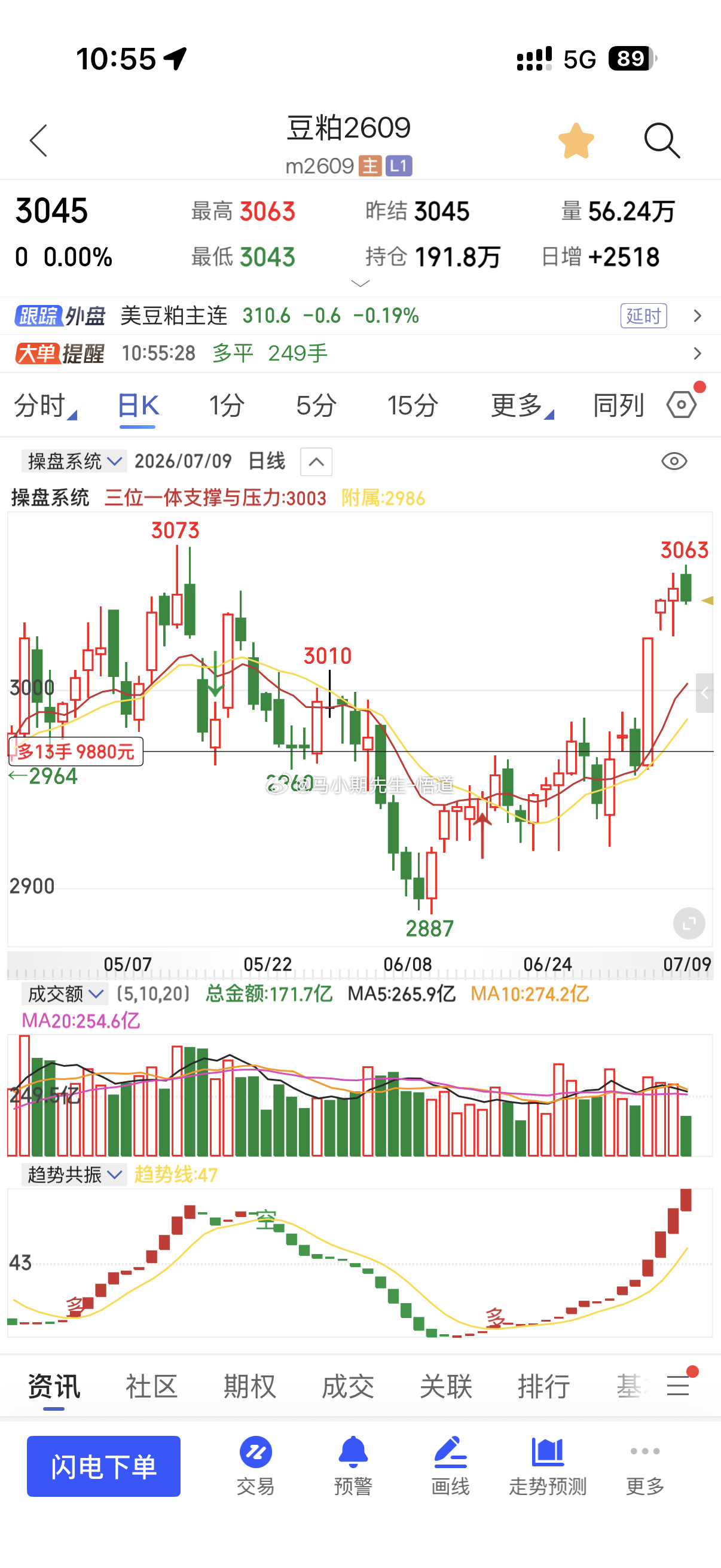 豆类看回调能看懂？小双顶全是分享的干货！双顶阻力通常需要三突五破期货豆粕豆粕期货