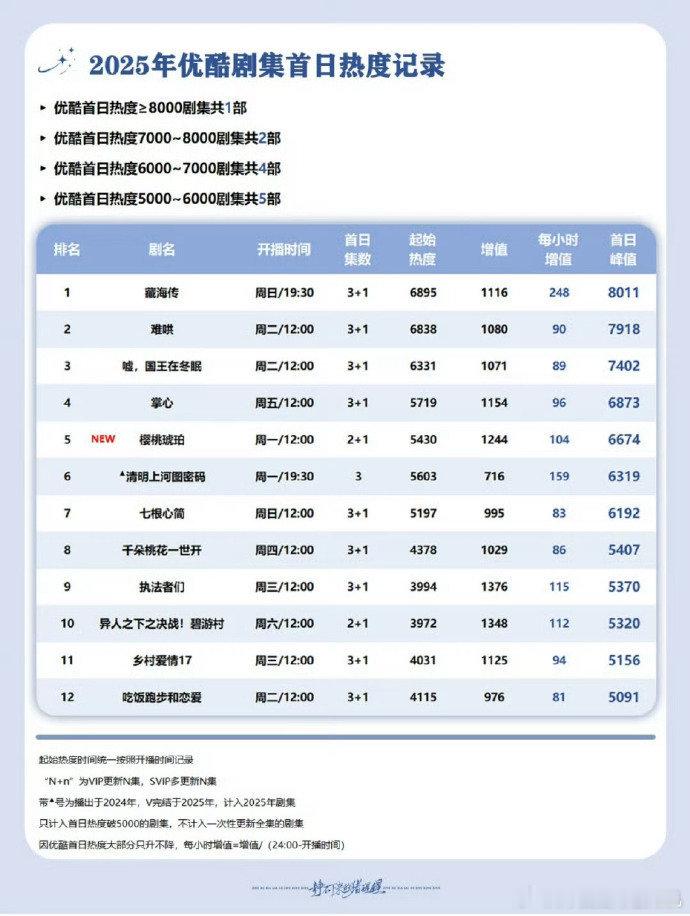 藏海传优酷首日热度唯一破8000 肖战藏海传每小时增值第一藏海传优酷首日热度唯一