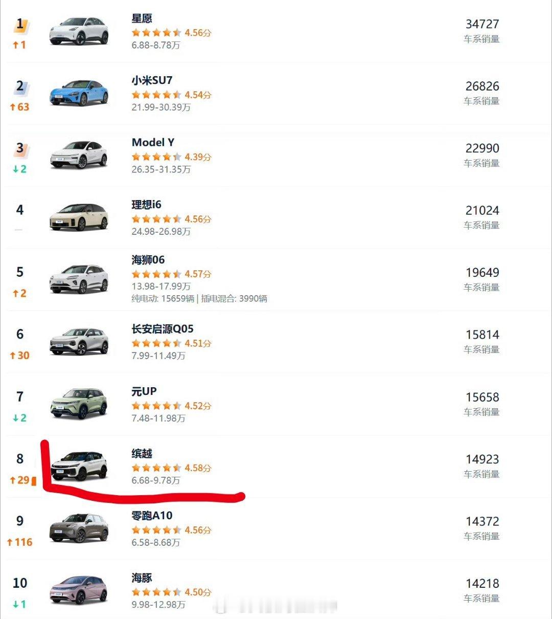 4月汽车销量前10仅1款油车 经常这样给身边想换车的朋友安利新能源：原来开油车时