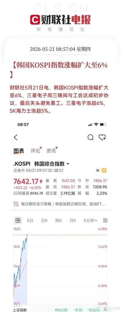 韩国股民太幸福了！就在刚刚，韩国股市又涨熔断了呀！太强了，这才是大牛市，韩国人都