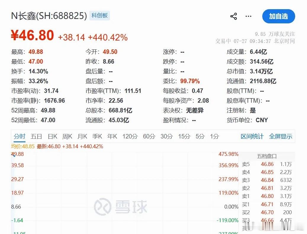 “一签赚2万，940万人抢，长鑫今天上市了！”7月27日，N长鑫开盘报49.50