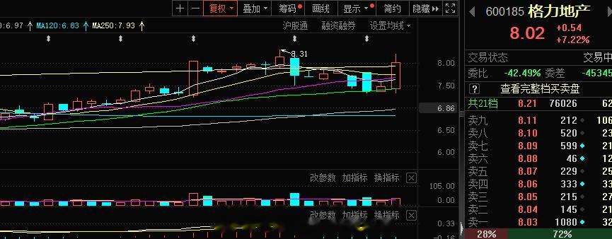 房地产开发这块今日的先锋格力同学结构还行，唯一的确定就是独木难支，低位还行，打板